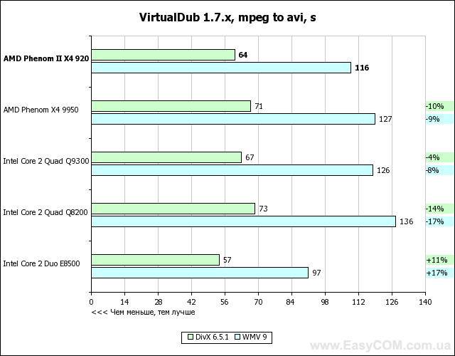 Тестирование AMD Phenom II X4 920